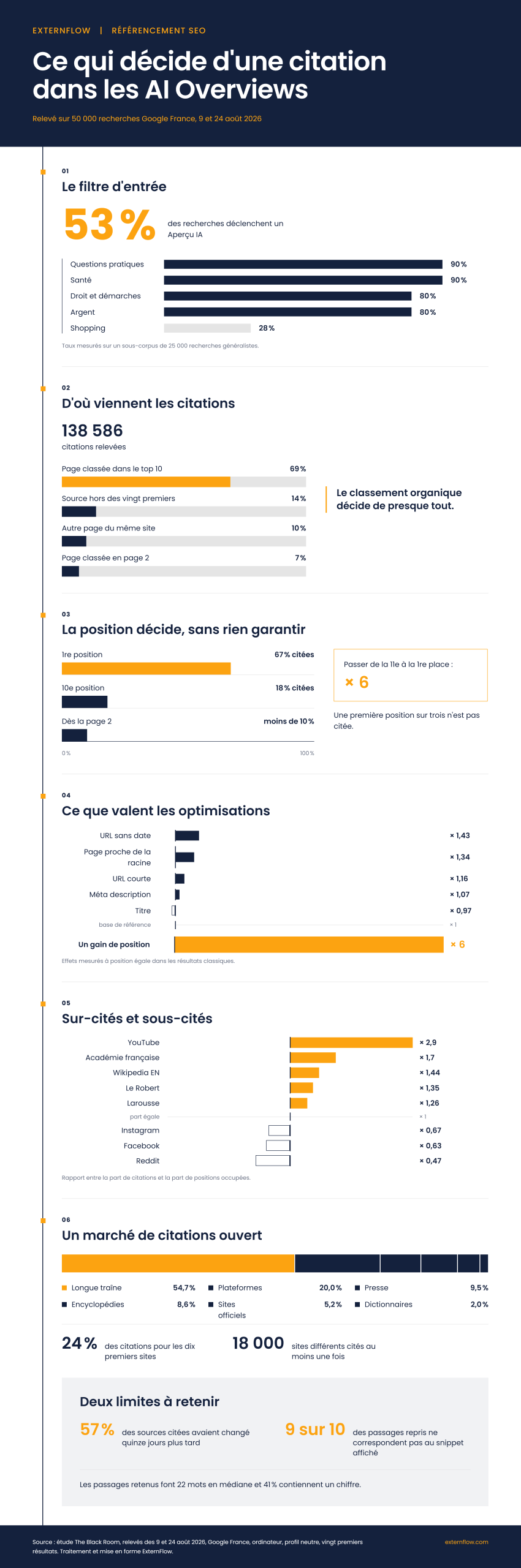 Ce qui décide d'une citation dans les Aperçus IA de Google : position, familles de sites et effets mesurés