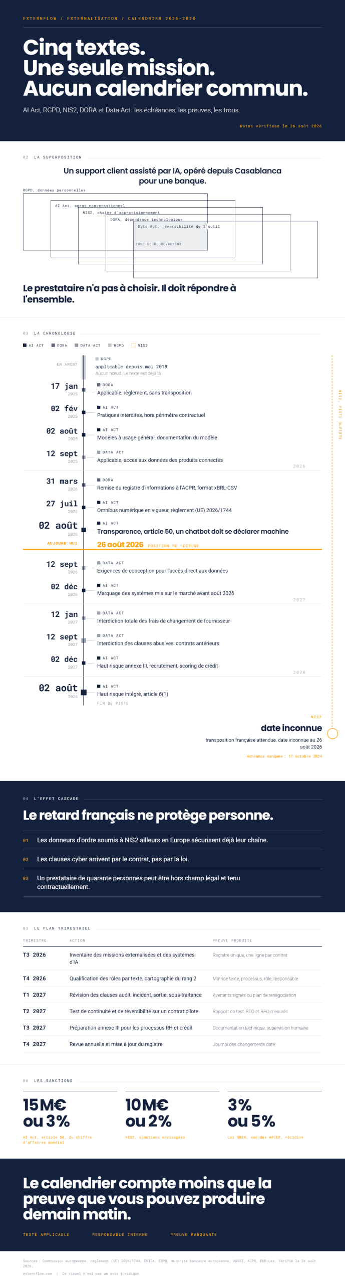 Chronologie 2026-2028 des échéances AI Act, RGPD, NIS2, DORA et Data Act applicables à une mission externalisée