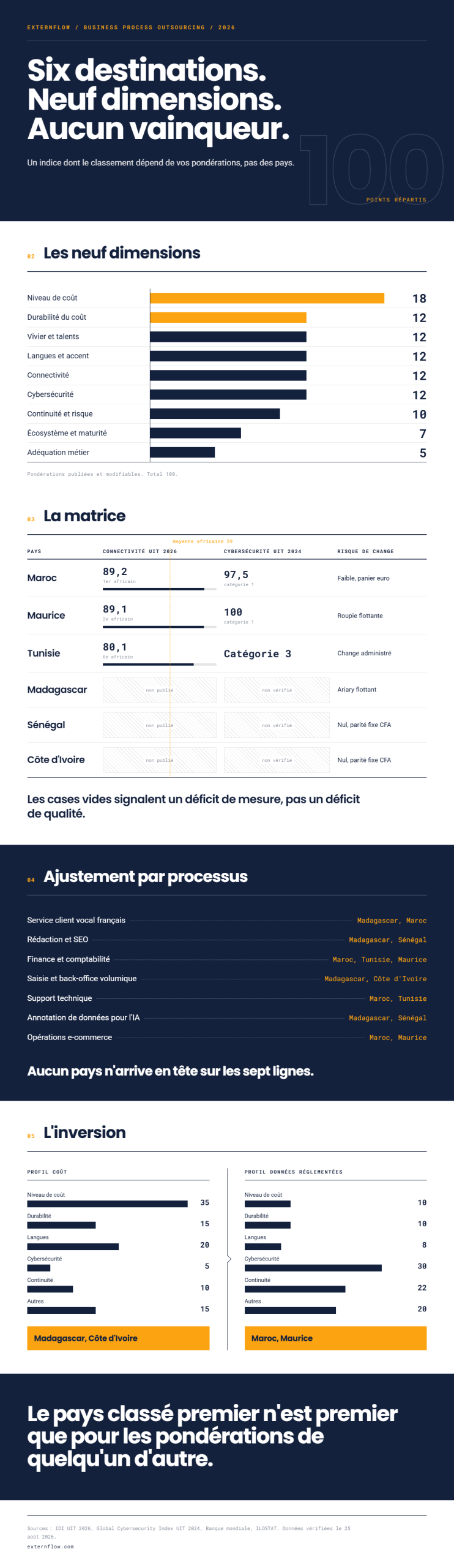 infographie destination BPO francophone
