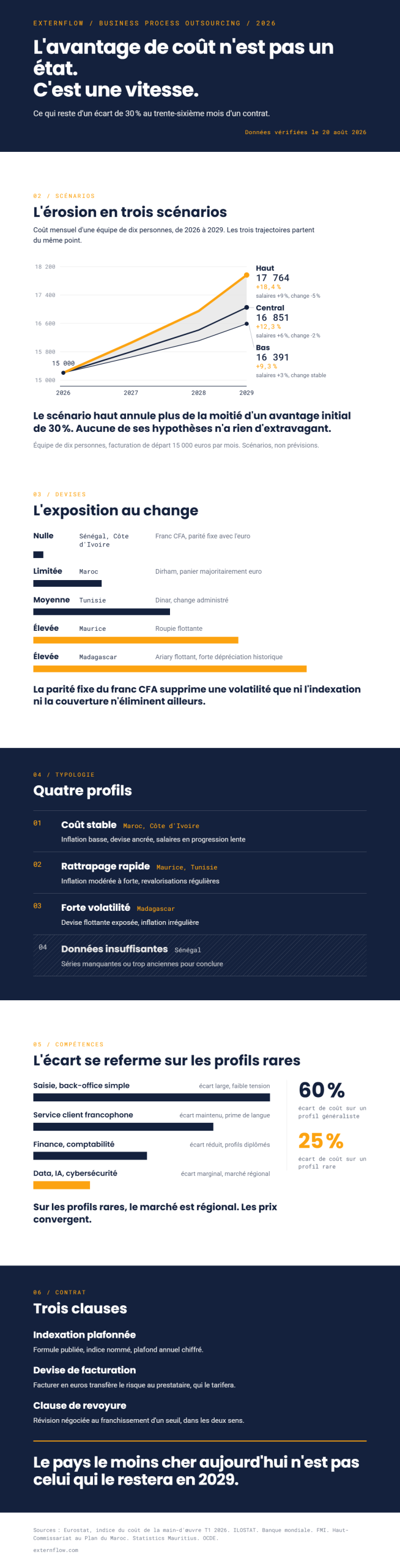 Trois scénarios d'érosion de l'avantage de coût BPO à horizon 2029 et exposition au change des destinations francophones