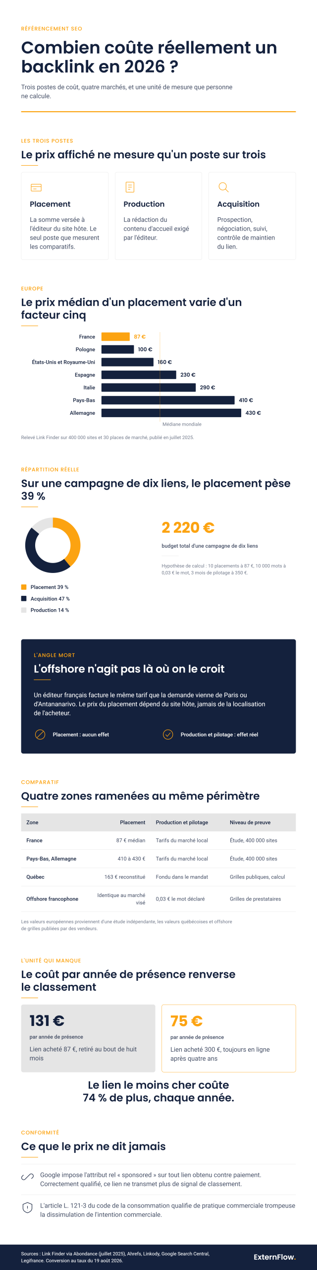 Infographie sur les coûts des backlinks en 2026