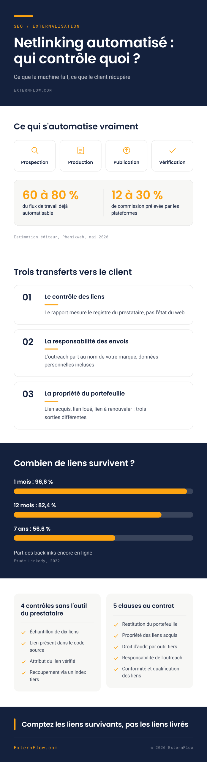 Trois transferts du netlinking automatisé : contrôle des liens, envois d'outreach et propriété du portefeuille Trois transferts du netlinking automatisé : contrôle des liens, envois d'outreach et propriété du portefeuille
