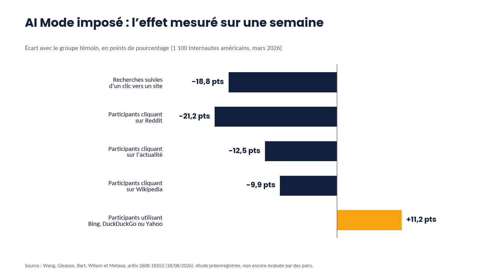 Graphique en barres des effets d’AI Mode imposé sur les clics vers les sites, Reddit, l’actualité, Wikipedia et le recours à d’autres moteurs, en points de pourcentage, d’après une étude randomisée de 2026