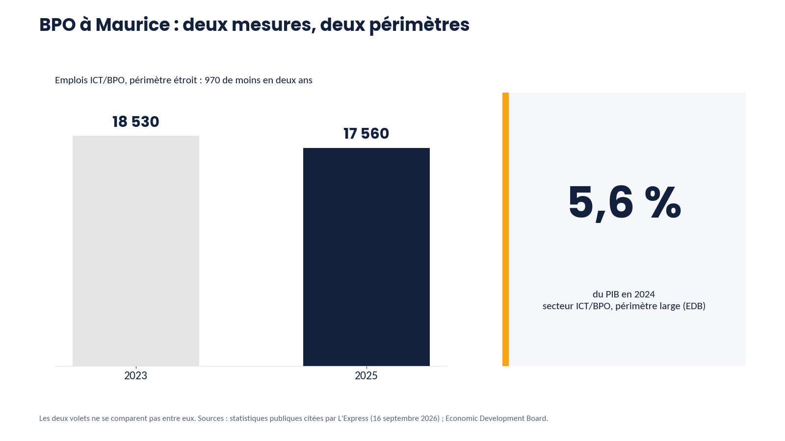Graphique en deux volets, à gauche les emplois ICT/BPO mauriciens en 2023 et 2025 sur un périmètre étroit, à droite la part du secteur dans le PIB en 2024 selon l’EDB
