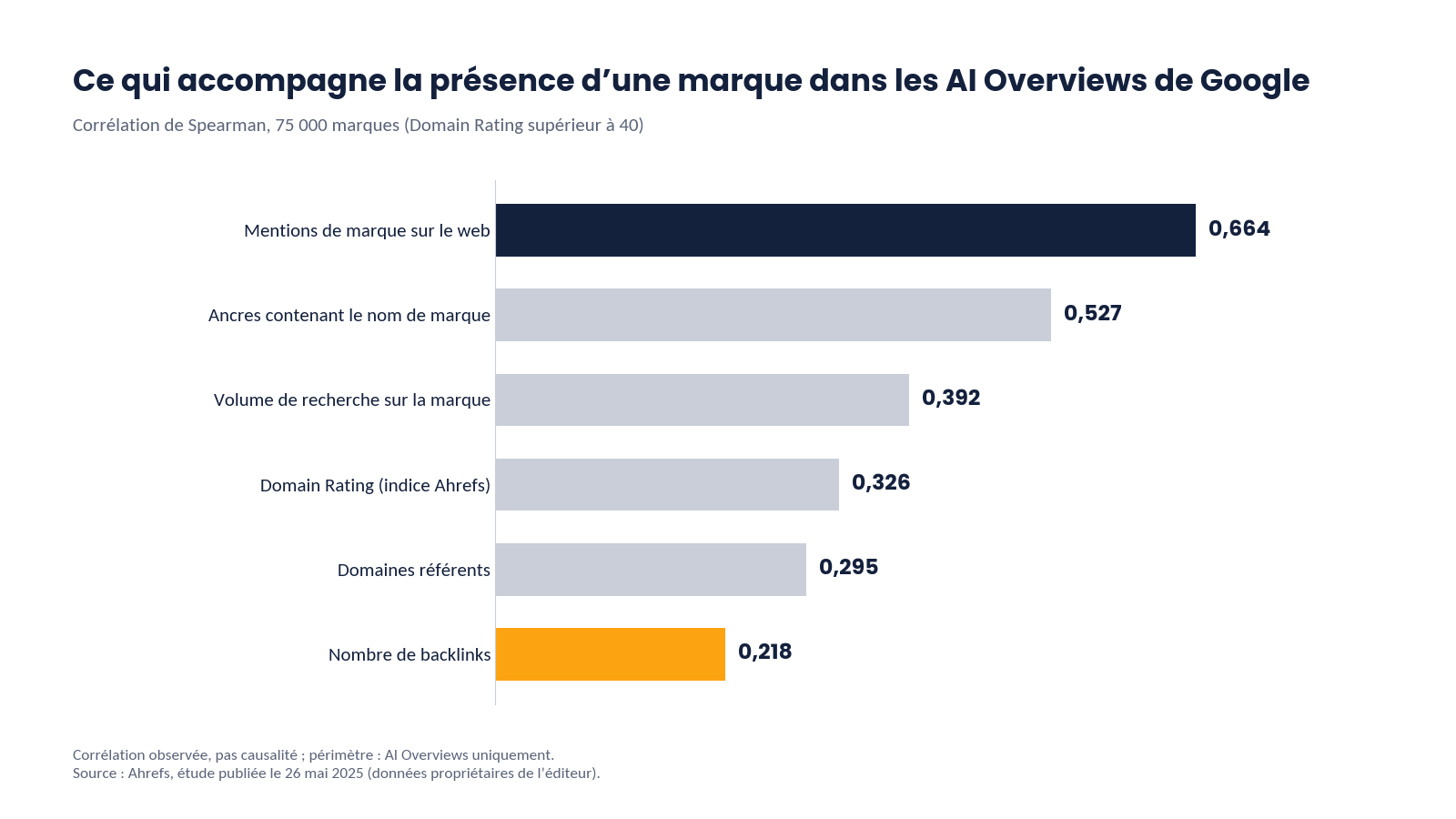 Barres horizontales des corrélations mesurées par Ahrefs en 2025 entre six signaux et la présence de 75 000 marques dans les AI Overviews de Google, mentions de marque en tête, backlinks en dernier, avec la mention corrélation et non causalité