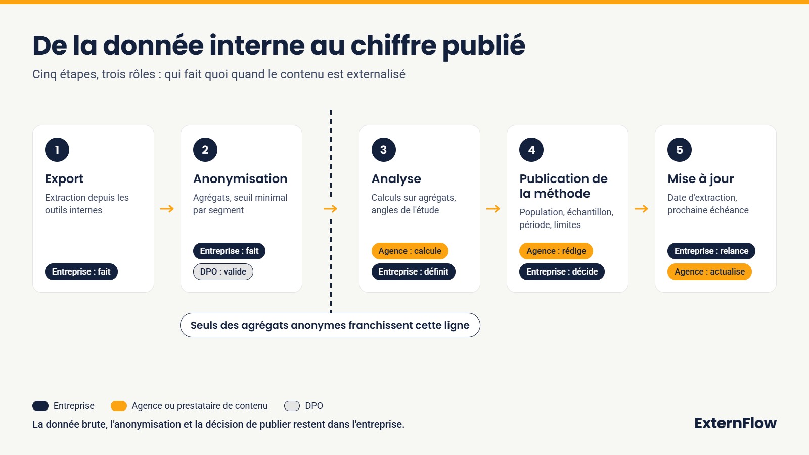 Schéma en cinq étapes, de l’export des données internes à la mise à jour du chiffre publié, avec les rôles de l’entreprise, de l’agence et du DPO
