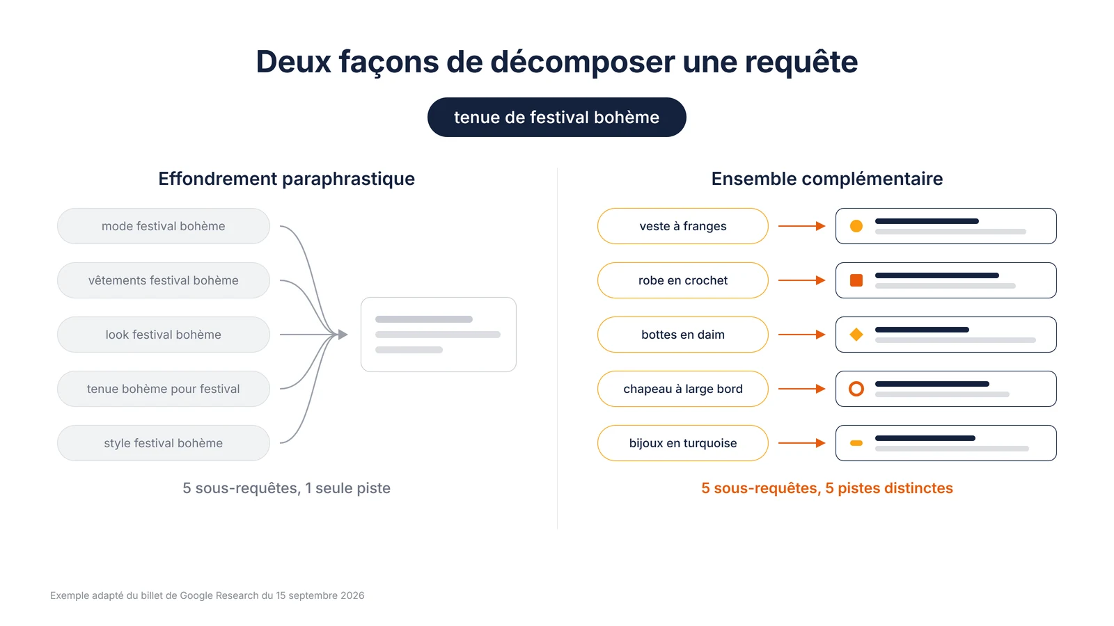 Comparaison entre cinq sous-requêtes quasi identiques et cinq sous-requêtes qui explorent des vêtements différents pour la requête tenue de festival bohème