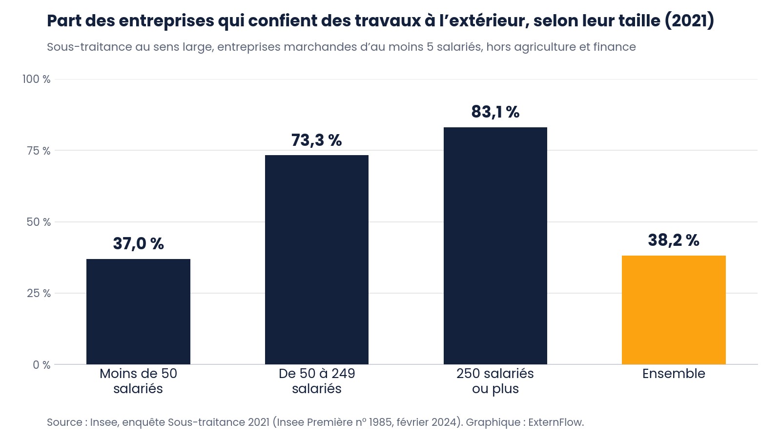 Graphique Insee 2021 : recours aux prestataires externes par taille