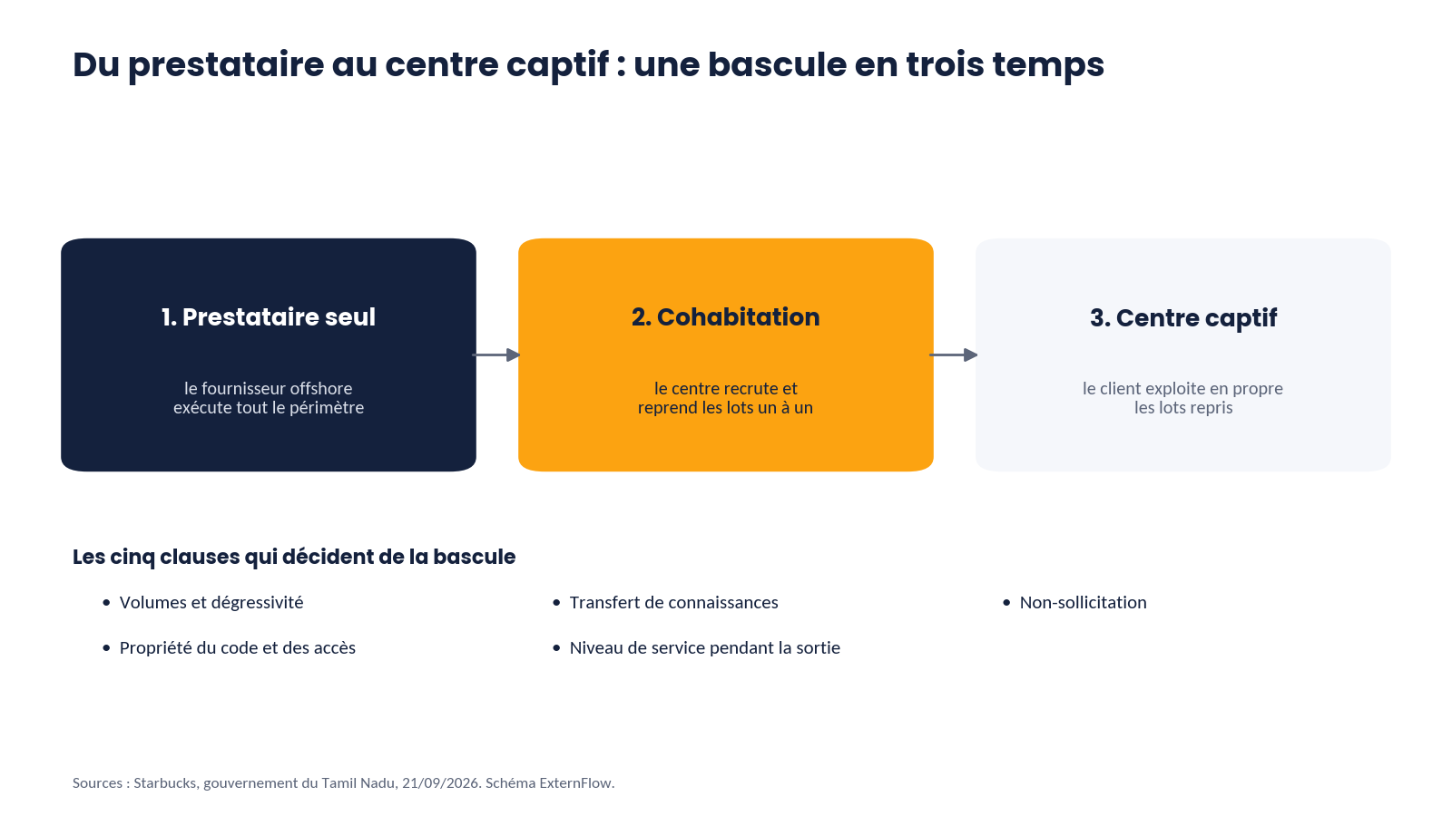 Schéma en trois temps du passage d’un prestataire informatique à un centre captif, avec les cinq clauses du contrat qui encadrent la bascule