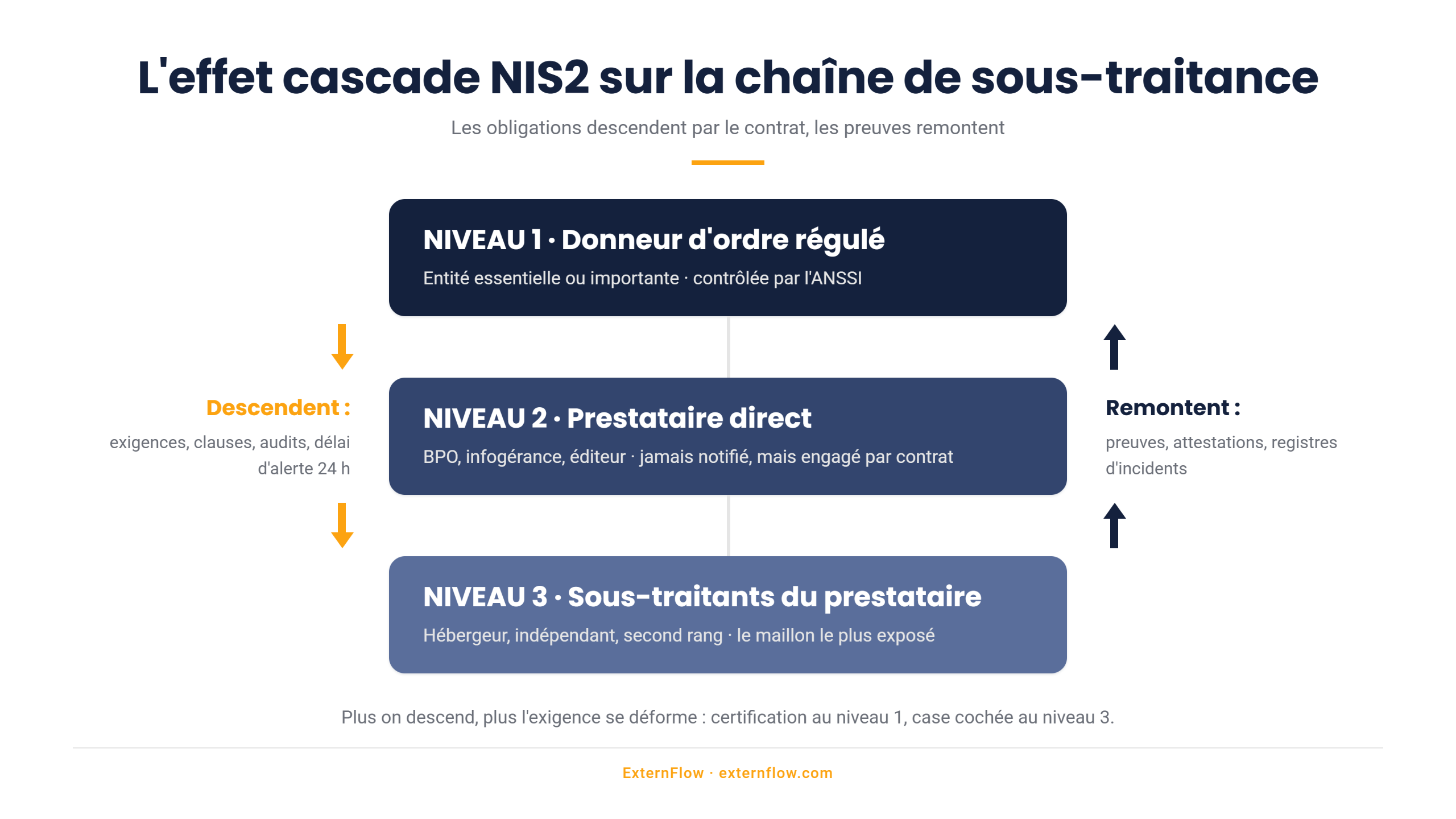 Schéma de l'effet cascade NIS2 sur trois niveaux de sous-traitance, obligations descendantes et preuves remontantes