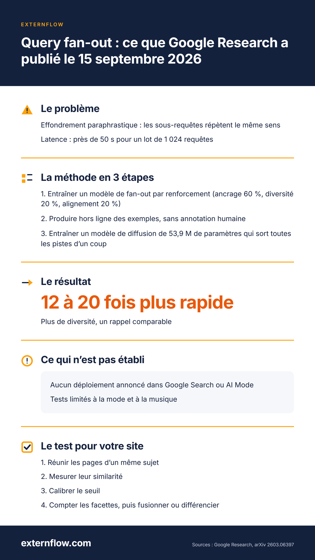 Infographie : le problème du query fan-out, la méthode Retrieve-for-Train en trois étapes, ses résultats, ce qui n’est pas établi et le test de redondance à mener sur un site