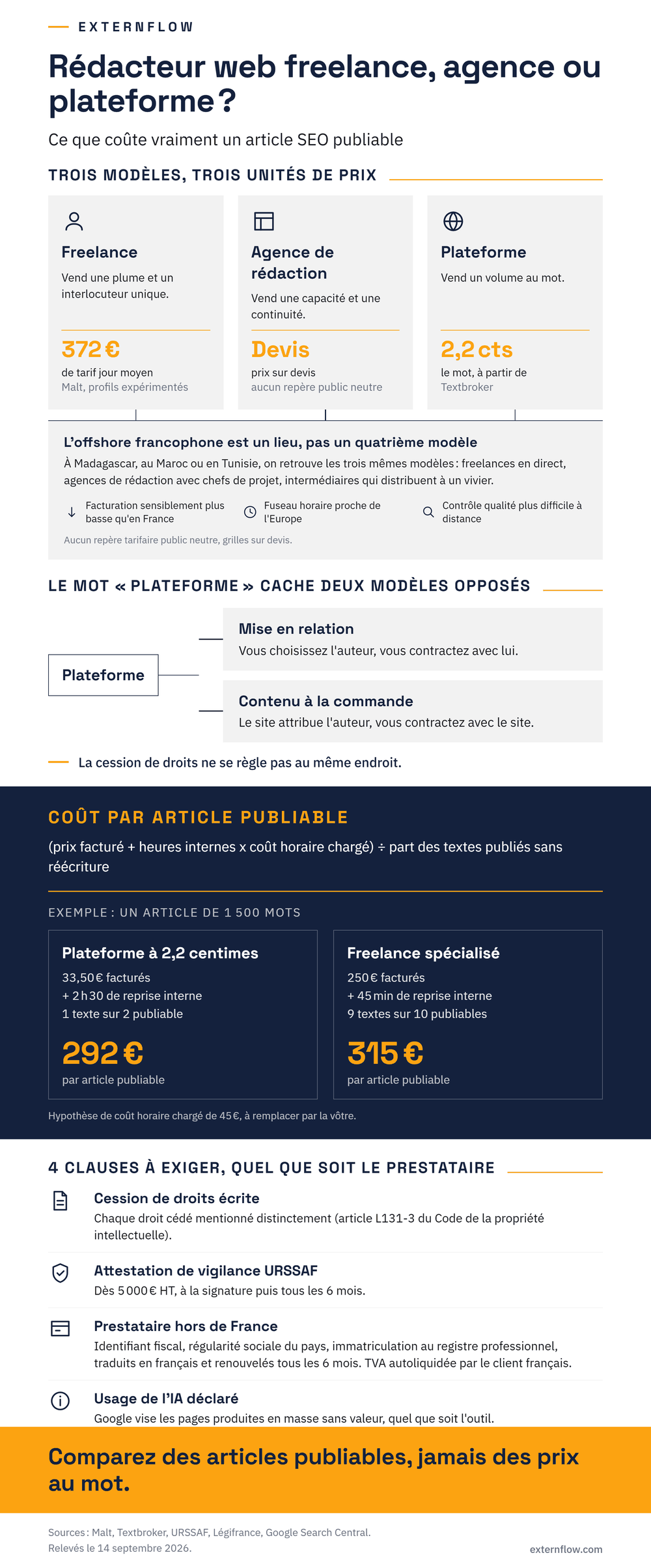 Infographie comparant freelance, agence de rédaction et plateforme : unités de prix, coût par article publiable et clauses à exiger