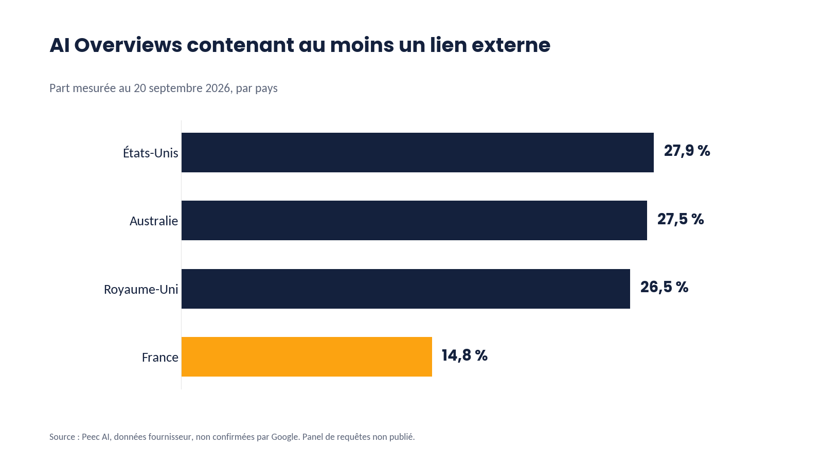 Graphique en barres de la part d’AI Overviews contenant un lien externe aux États-Unis, en Australie, au Royaume-Uni et en France au 20 septembre 2026, source Peec AI, données fournisseur