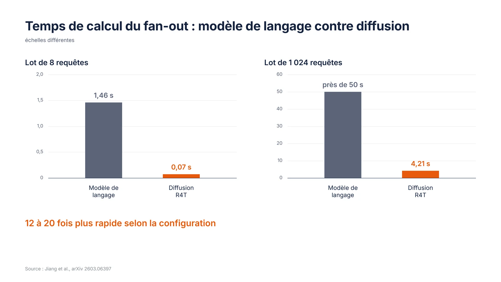 Temps de calcul du fan-out : 1,46 seconde contre 0,07 pour 8 requêtes, près de 50 secondes contre 4,21 pour 1024 requêtes