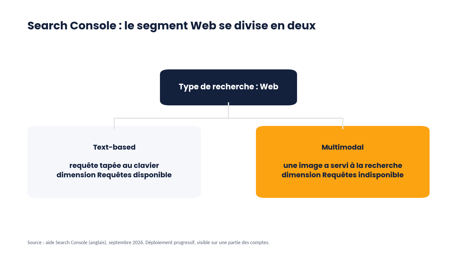 Schéma du filtre Type de recherche de Search Console, avec le segment Web divisé entre recherches textuelles et recherches lancées depuis une image