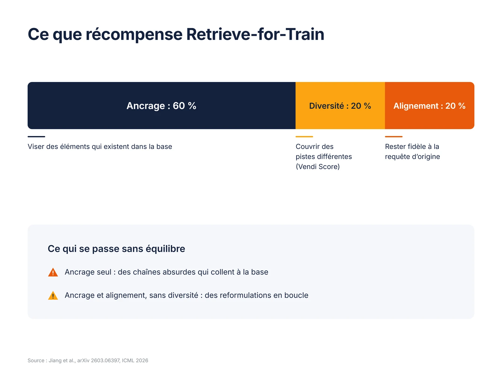 Répartition de la récompense de Retrieve-for-Train : ancrage 60 %, diversité 20 %, alignement 20 %