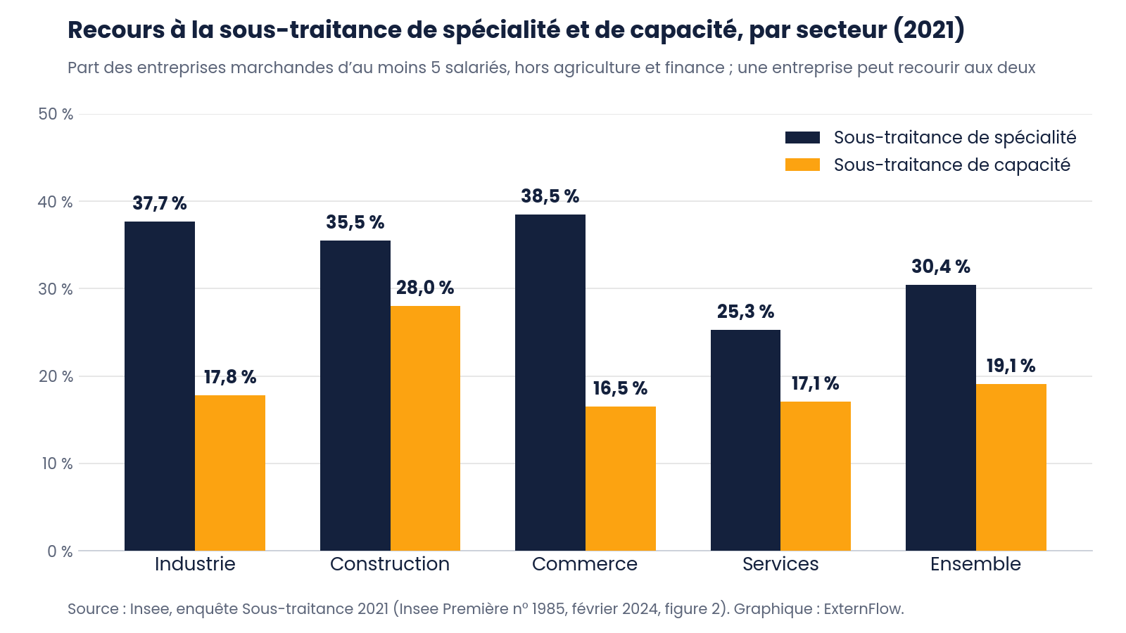 Graphique Insee 2021 : sous-traitance de spécialité et de capacité