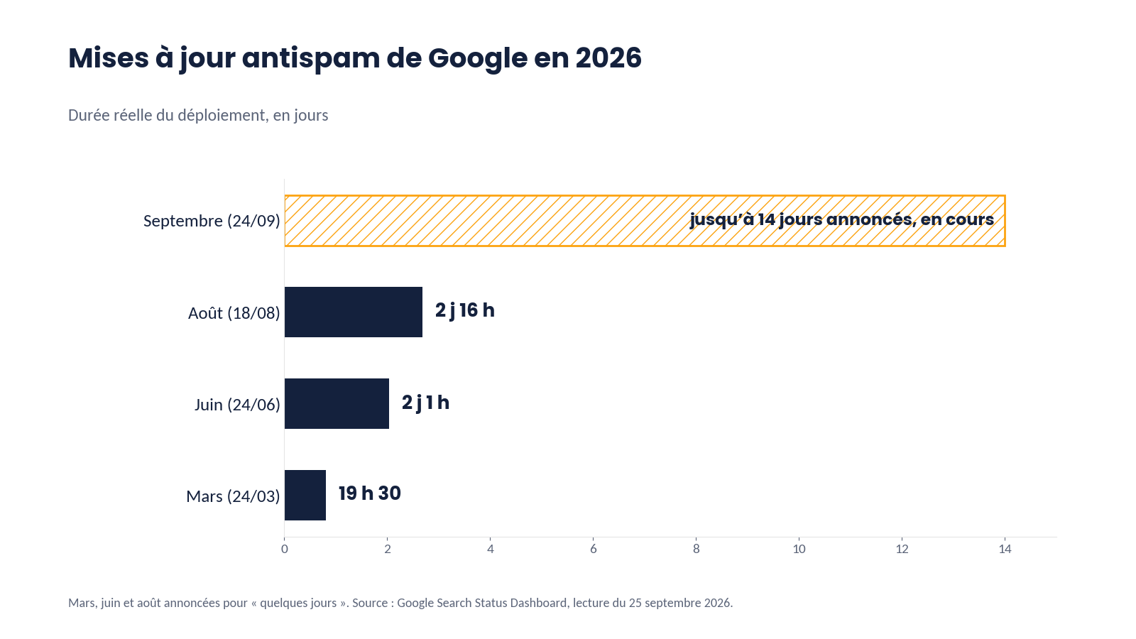 Frise des quatre mises à jour antispam de Google en 2026, avec pour chacune la durée annoncée et la durée réelle, source Google Search Status Dashboard