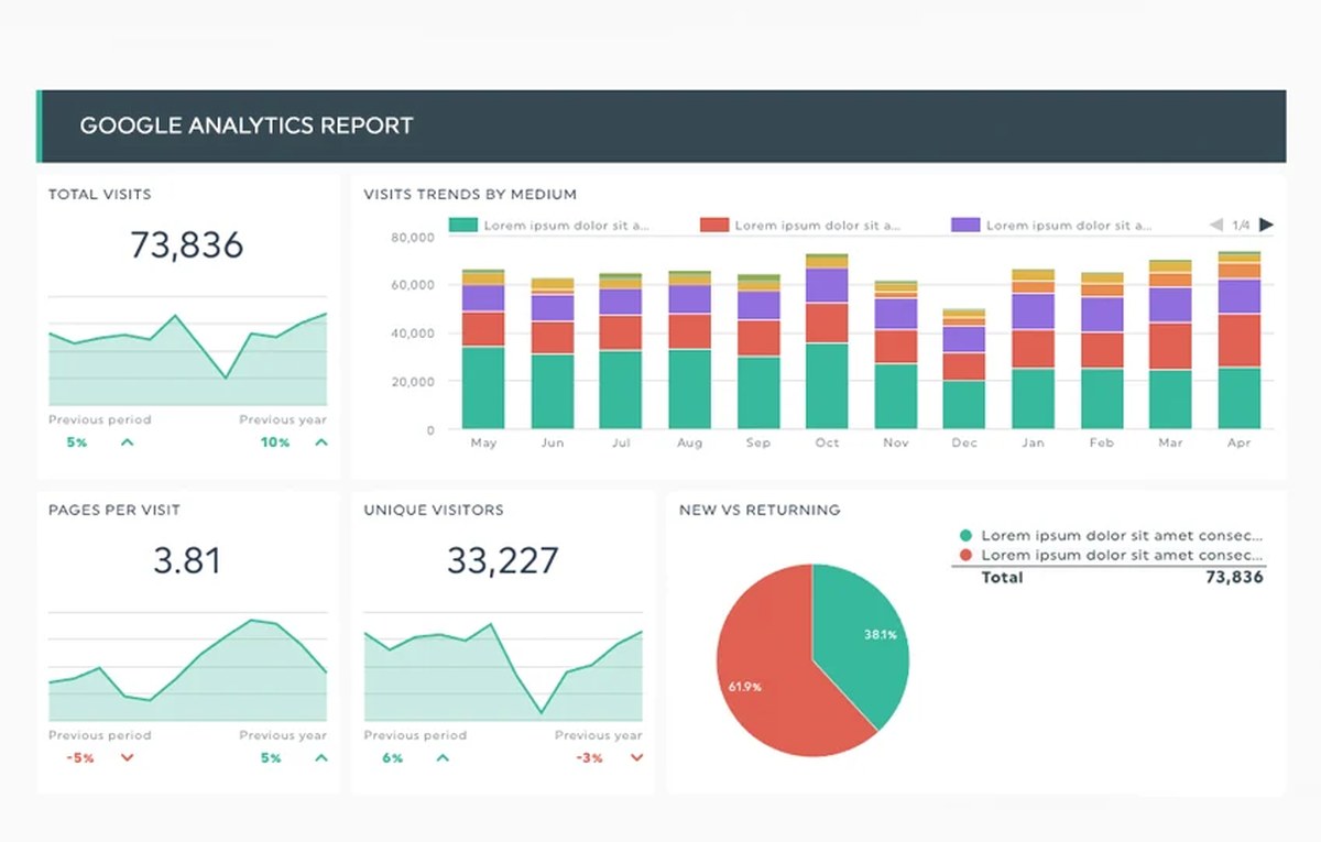 Maquette de tableau de bord Google Analytics avec courbes, barres empilées et camembert