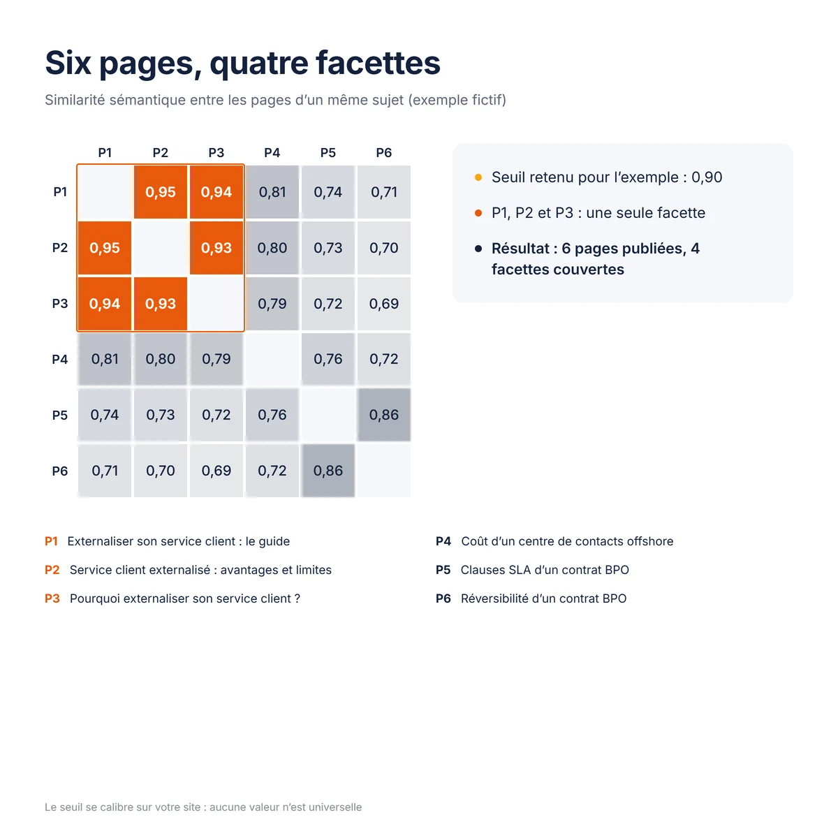 Matrice de similarité de six pages d’un même sujet : trois pages très proches forment une seule facette, soit quatre facettes pour six pages