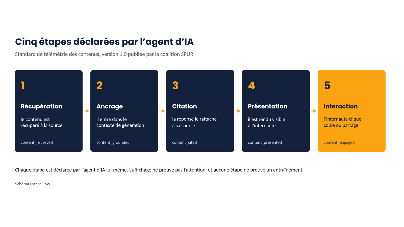 Schéma des cinq étapes suivies par le standard de télémétrie des contenus : récupération, ancrage, citation, présentation et interaction