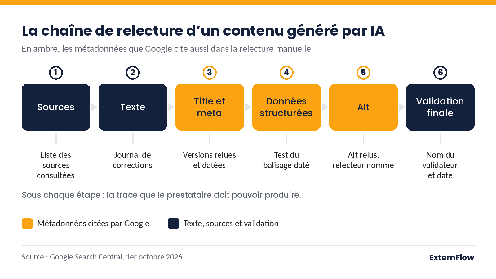 Schéma de la chaîne de relecture d’un contenu généré par IA en six étapes, de la vérification des sources à la validation finale, avec les étapes title et meta, données structurées et textes alternatifs surlignées en ambre