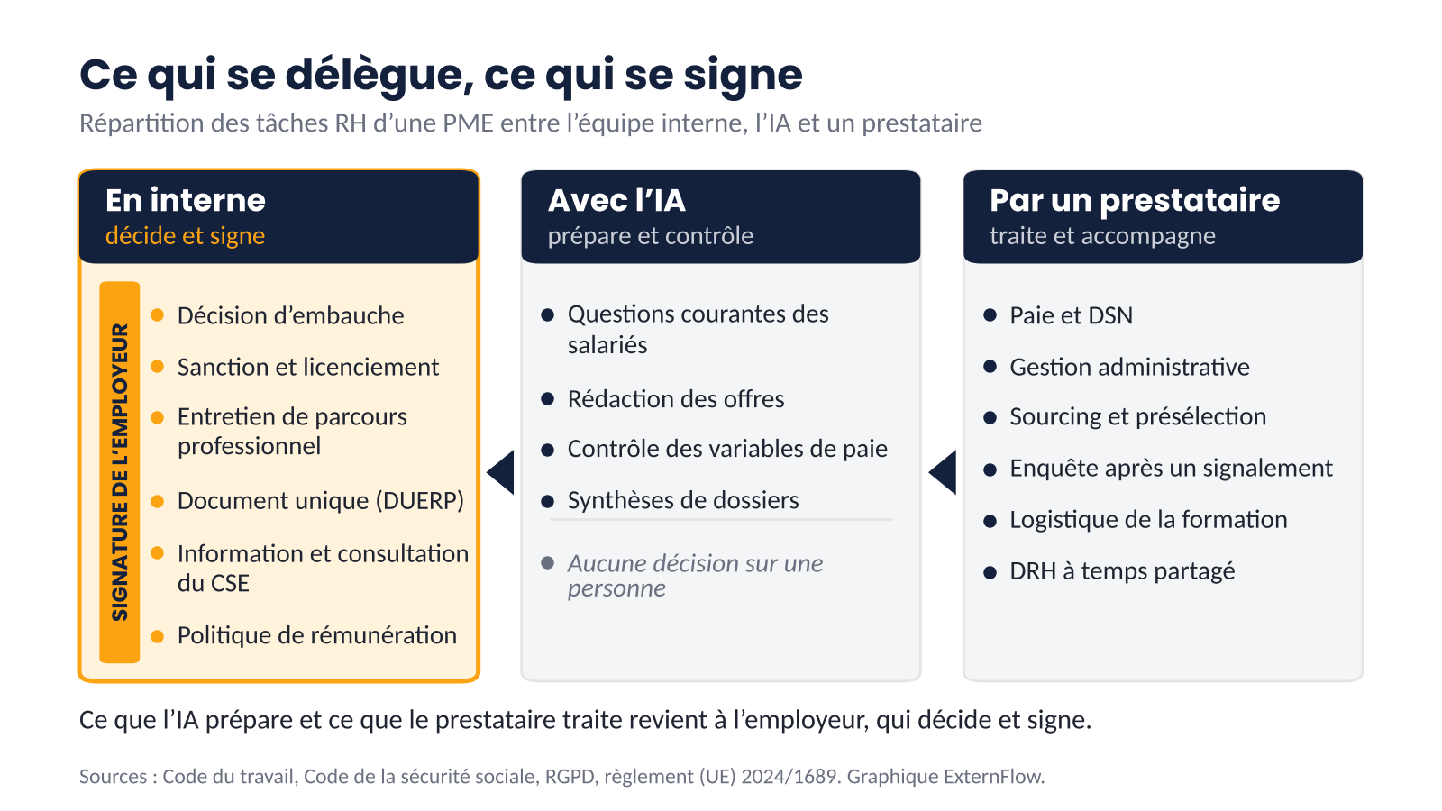Schéma en trois colonnes : en interne, l’employeur décide et signe (embauche, licenciement, entretien de parcours professionnel, DUERP, CSE, rémunération) ; l’IA prépare et contrôle sans décider ; un prestataire traite la paie, le sourcing, l’enquête ou le pilotage à temps partagé. Une bande ambre « signature de l’employeur » reste dans la colonne interne.