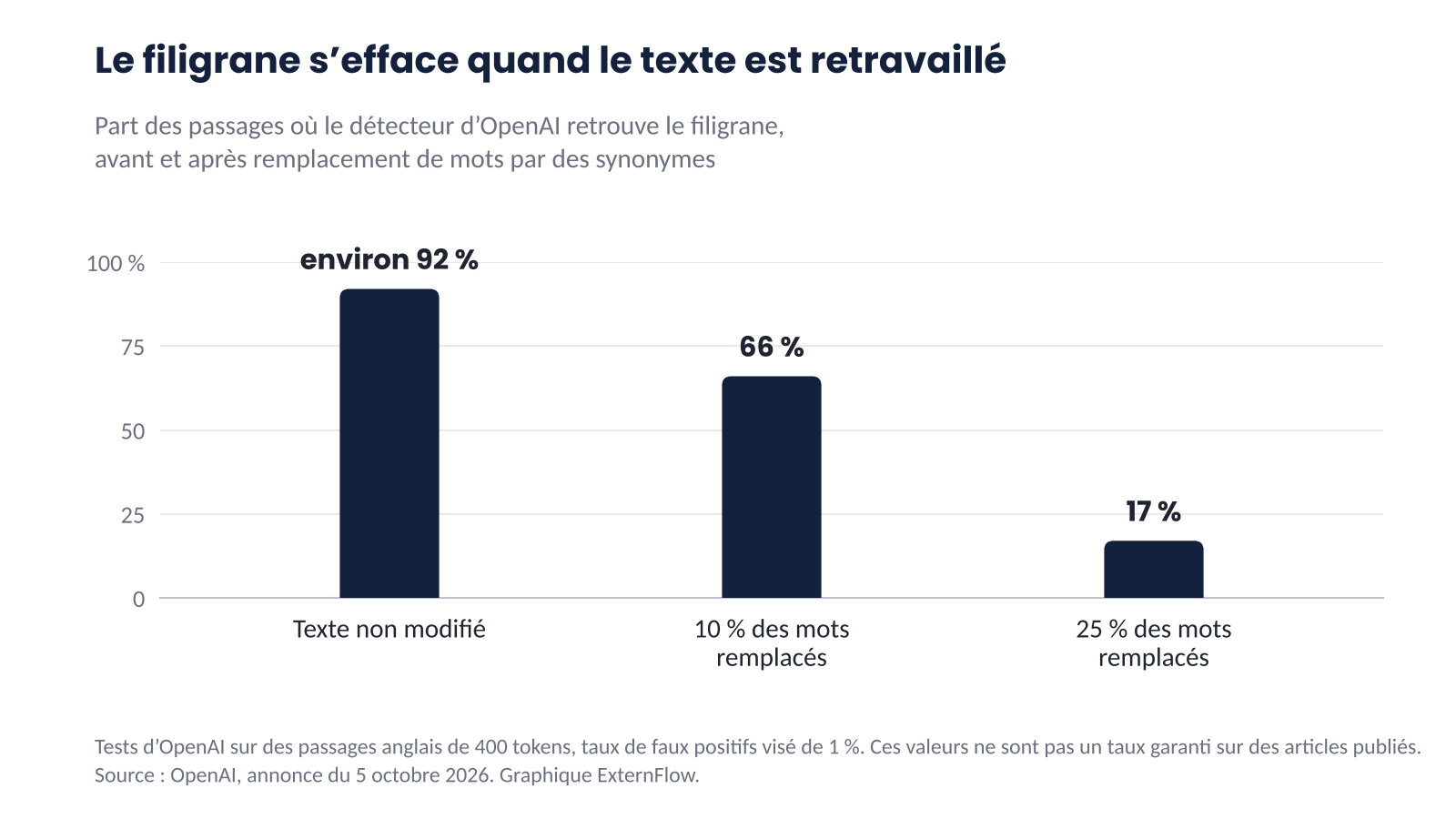 Graphique en colonnes : dans les tests d’OpenAI, le détecteur retrouve le filigrane dans environ 92 % des passages non modifiés, 66 % après remplacement de 10 % des mots et 17 % après remplacement de 25 % des mots.