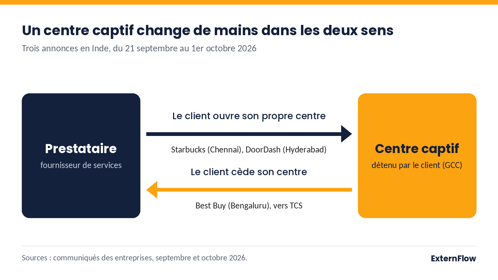 Schéma à deux flèches opposées : le client ouvre son propre centre captif (Starbucks à Chennai, DoorDash à Hyderabad) ou le cède à un prestataire (Best Buy à Bengaluru, vers TCS)