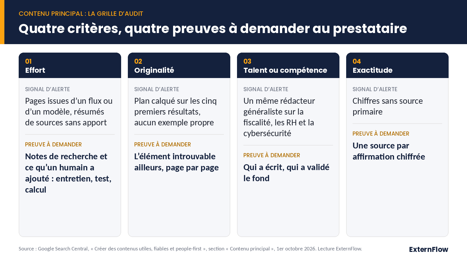 Grille des quatre critères du contenu principal, effort, originalité, talent ou compétence et exactitude, face aux preuves à demander au prestataire