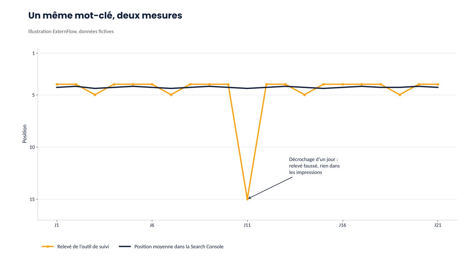 Schéma comparant la position relevée par un outil de suivi, qui chute un jour, et la position moyenne de la Search Console, restée stable